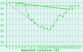 Courbe de l'humidit relative pour Vilnius