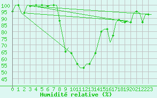 Courbe de l'humidit relative pour Groznyj