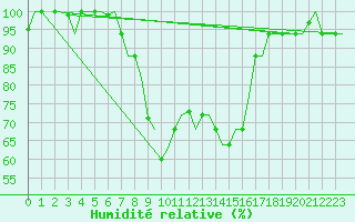 Courbe de l'humidit relative pour Andravida Airport
