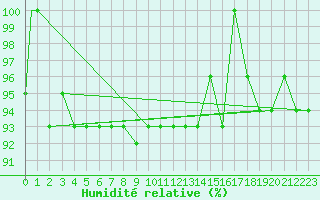 Courbe de l'humidit relative pour Pescara