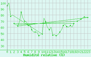 Courbe de l'humidit relative pour Sorkjosen