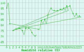 Courbe de l'humidit relative pour Trondheim / Vaernes