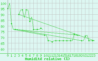 Courbe de l'humidit relative pour Rhodes Airport