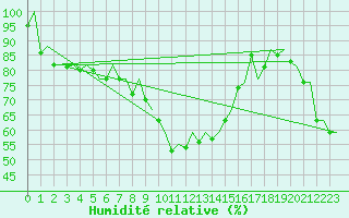 Courbe de l'humidit relative pour Wien / Schwechat-Flughafen