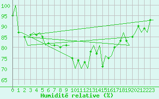 Courbe de l'humidit relative pour Gluecksburg / Meierwik