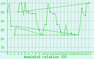 Courbe de l'humidit relative pour Milano / Malpensa