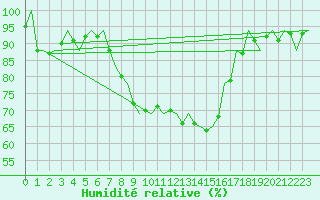 Courbe de l'humidit relative pour Tivat