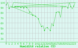 Courbe de l'humidit relative pour Samedam-Flugplatz