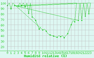 Courbe de l'humidit relative pour Kraljevo