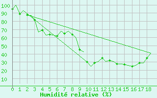 Courbe de l'humidit relative pour Kajaani