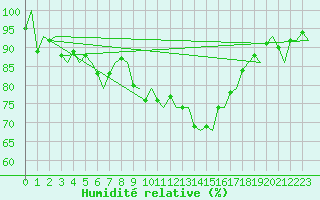 Courbe de l'humidit relative pour Utti