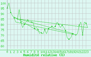 Courbe de l'humidit relative pour Platform P11-b Sea