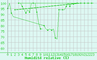 Courbe de l'humidit relative pour Alghero