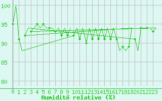 Courbe de l'humidit relative pour Platform A12-cpp Sea