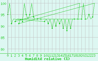 Courbe de l'humidit relative pour Hof
