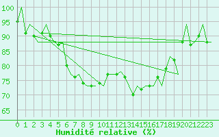 Courbe de l'humidit relative pour Billund Lufthavn