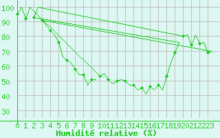Courbe de l'humidit relative pour Mariehamn / Aland Island