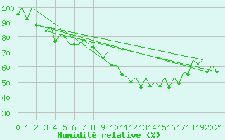 Courbe de l'humidit relative pour Leon / Virgen Del Camino