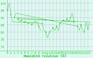 Courbe de l'humidit relative pour Schaffen (Be)