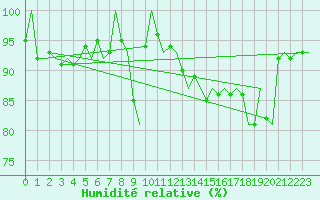 Courbe de l'humidit relative pour Kemi