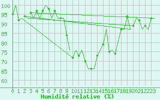 Courbe de l'humidit relative pour Groningen Airport Eelde