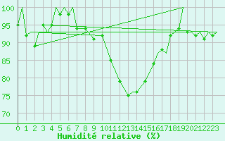 Courbe de l'humidit relative pour Vamdrup