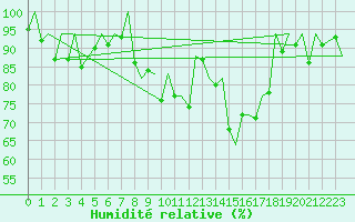 Courbe de l'humidit relative pour Asturias / Aviles