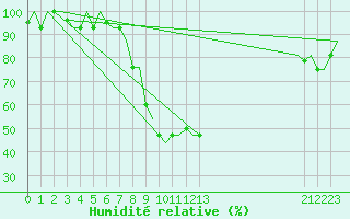 Courbe de l'humidit relative pour Falconara