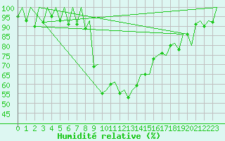 Courbe de l'humidit relative pour Samedam-Flugplatz