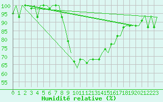 Courbe de l'humidit relative pour Annaba