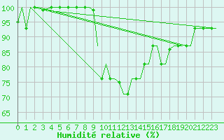 Courbe de l'humidit relative pour Milan (It)
