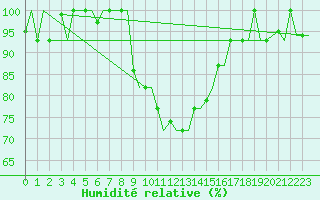 Courbe de l'humidit relative pour Verona / Villafranca