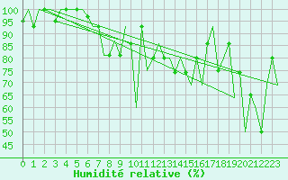 Courbe de l'humidit relative pour Keflavikurflugvollur