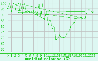 Courbe de l'humidit relative pour Nuernberg