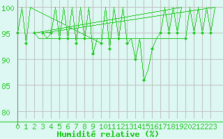 Courbe de l'humidit relative pour Genve (Sw)