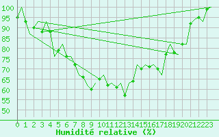 Courbe de l'humidit relative pour Kemi