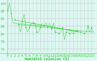 Courbe de l'humidit relative pour Platform J6-a Sea