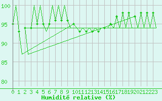 Courbe de l'humidit relative pour Linz / Hoersching-Flughafen