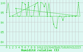 Courbe de l'humidit relative pour Milan (It)