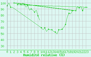 Courbe de l'humidit relative pour Tivat