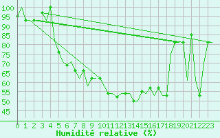 Courbe de l'humidit relative pour Rimini