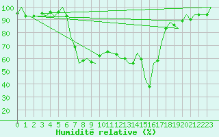 Courbe de l'humidit relative pour Tivat