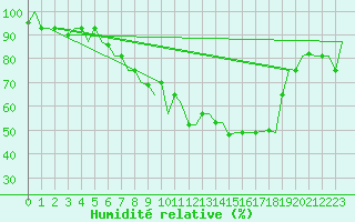 Courbe de l'humidit relative pour Bergamo / Orio Al Serio
