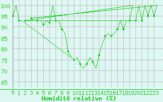 Courbe de l'humidit relative pour Nuernberg