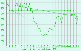 Courbe de l'humidit relative pour L'Viv