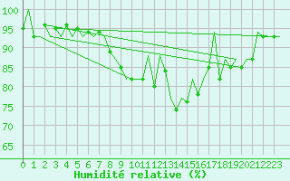 Courbe de l'humidit relative pour Lelystad