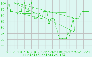 Courbe de l'humidit relative pour Keflavikurflugvollur