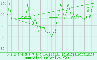 Courbe de l'humidit relative pour Amsterdam Airport Schiphol