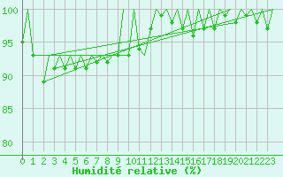 Courbe de l'humidit relative pour Hahn