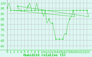 Courbe de l'humidit relative pour Milano / Malpensa